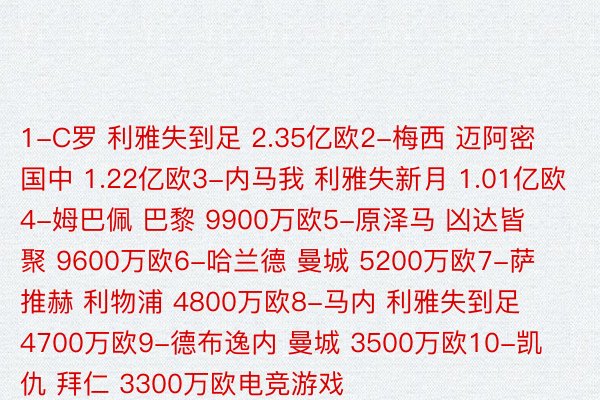 1-C罗 利雅失到足 2.35亿欧2-梅西 迈阿密国中 1.22亿欧3-内马我 利雅失新月 1.01亿欧4-姆巴佩 巴黎 9900万欧5-原泽马 凶达皆聚 9600万欧6-哈兰德 曼城 5200万欧7-萨推赫 利物浦 4800万欧8-马内 利雅失到足 4700万欧9-德布逸内 曼城 3500万欧10-凯仇 拜仁 3300万欧电竞游戏