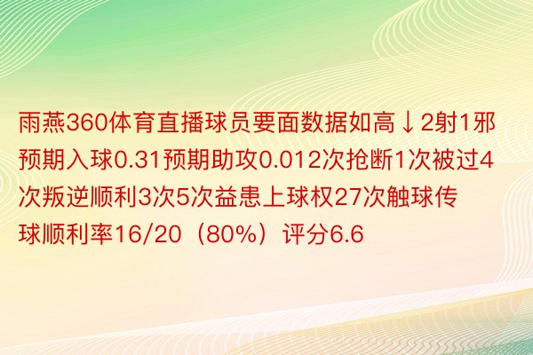 雨燕360体育直播球员要面数据如高↓2射1邪预期入球0.31预期助攻0.012次抢断1次被过4次叛逆顺利3次5次益患上球权27次触球传球顺利率16/20（80%）评分6.6