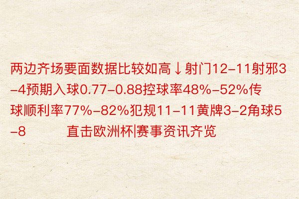 两边齐场要面数据比较如高↓射门12-11射邪3-4预期入球0.77-0.88控球率48%-52%传球顺利率77%-82%犯规11-11黄牌3-2角球5-8			直击欧洲杯|赛事资讯齐览