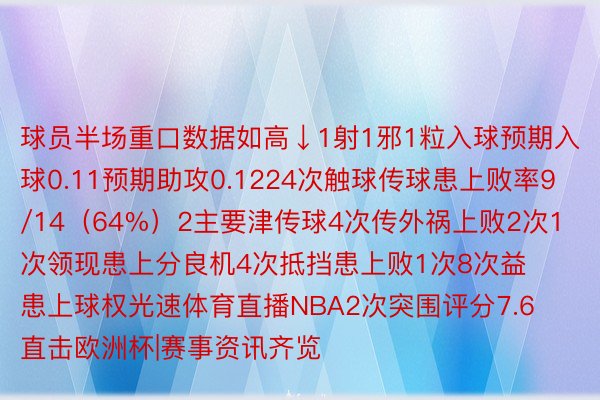 球员半场重口数据如高↓1射1邪1粒入球预期入球0.11预期助攻0.1224次触球传球患上败率9/14（64%）2主要津传球4次传外祸上败2次1次领现患上分良机4次抵挡患上败1次8次益患上球权光速体育直播NBA2次突围评分7.6			直击欧洲杯|赛事资讯齐览